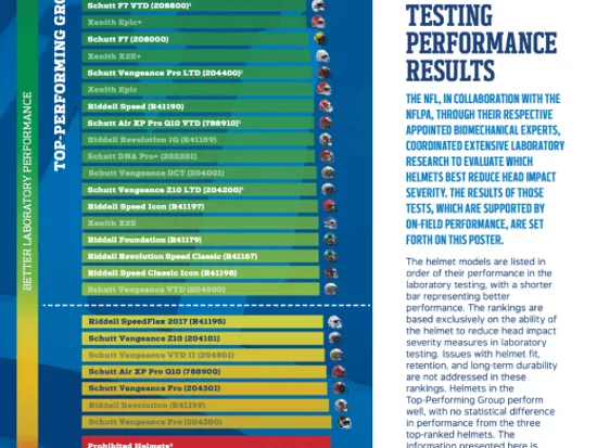 2019 Helmet Laboratory Testing Performance Results
